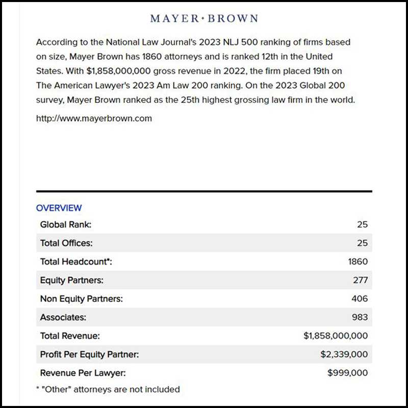 Mayer Brown LLP is a $1.858 billion dollar a year law firm that operates offices in various cities around the world, mostly in the US.